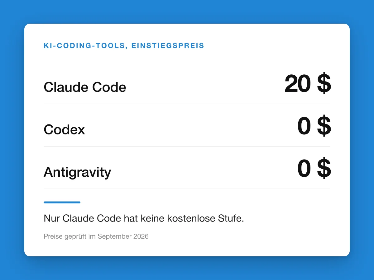Eine weiße Karte auf blauem Grund mit dem Einstiegspreis dreier KI-Coding-Werkzeuge: Claude Code 20 Dollar, Codex 0 Dollar, Antigravity 0 Dollar, darunter die Zeile: Nur Claude Code hat keine kostenlose Stufe