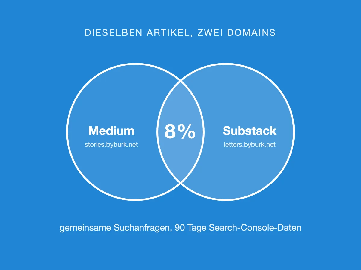 Venn-Diagramm auf blauem Grund: zwei Kreise für Medium (stories.byburk.net) und Substack (letters.byburk.net), die sich in einer kleinen Fläche mit 8 Prozent überschneiden, darunter die Zeile gemeinsame Suchanfragen, 90 Tage Search-Console-Daten