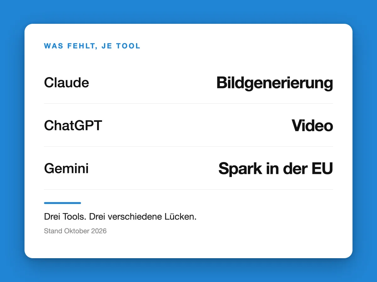 Weiße Karte auf blauem Grund mit dem Titel Was fehlt, je Tool: Claude fehlt die Bildgenerierung, ChatGPT das Video, Gemini Spark in der EU