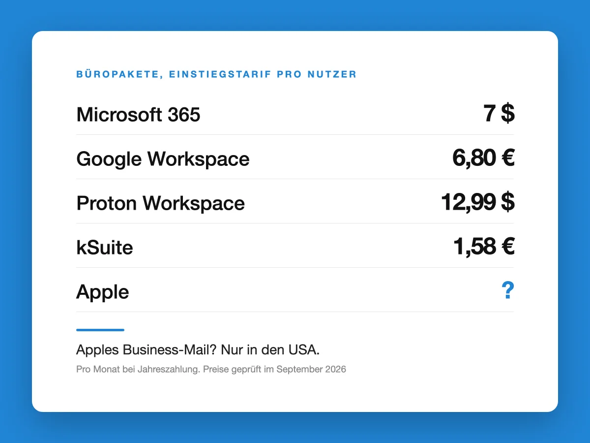 Eine weiße Karte auf blauem Grund mit den Einstiegspreisen pro Nutzer: Microsoft 365 7 Dollar, Google Workspace 6,80 Euro, Proton Workspace 12,99 Dollar, kSuite 1,58 Euro, Apple mit Fragezeichen, darunter die Zeile: Apples Business-Mail? Nur in den USA.